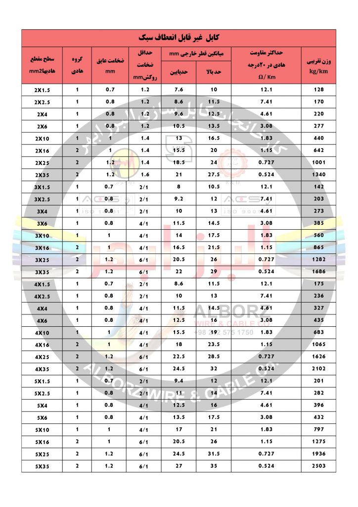 جدول مشخصات فنی و لیست قیمت کابل مفتولی مسی